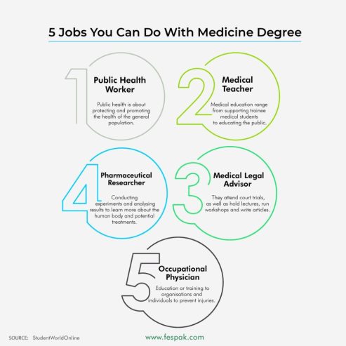 Medicine is a broad field, you can choose a subdiscipline that focuses on research or management.